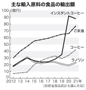Japan’s exports of processed foods made from imported farm produce soar, raising doubts over contribution of exports to domestic agriculture