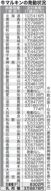 牛マルキン肉専用種　４４都道府県で発動　もと畜費高・販売価格低下影響